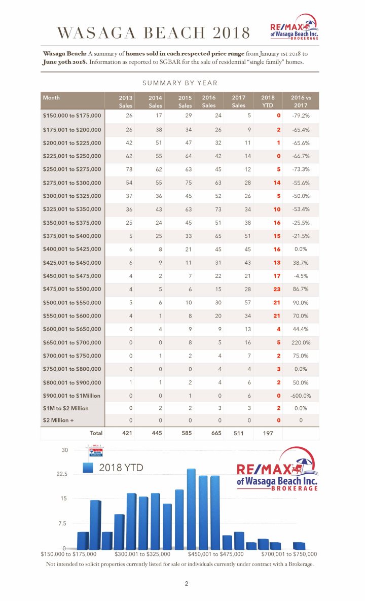 MultipleGraphs-Final2018.numbers-Price Range List YTD