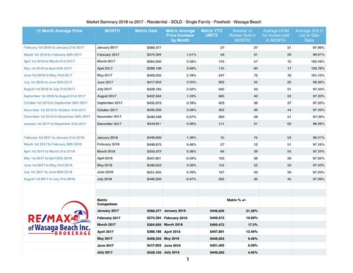 12 Month Average Price - Wasaga Beach-ListCentral vs Matrix