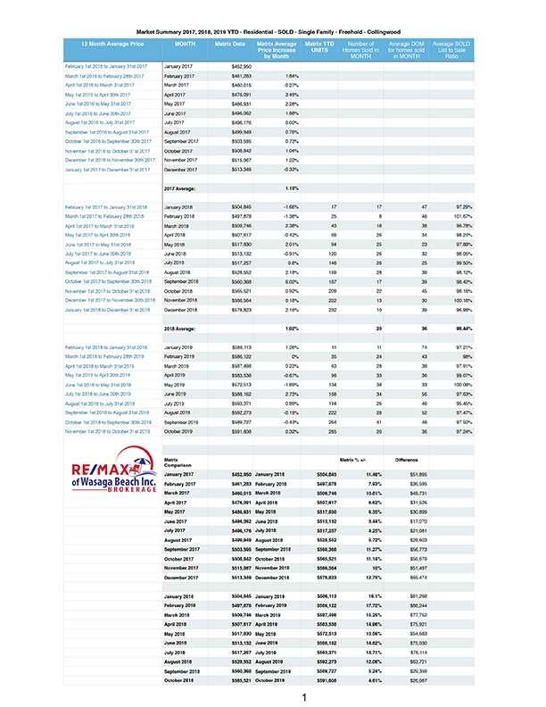 12 Month Average Price - Wasaga Beach &amp; Collingwood.numbers-Coll
