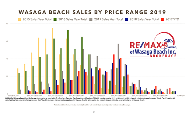MultipleGraphs-Final2019.numbers-Price Range Chart