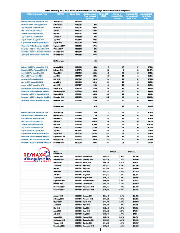 12 Month Average Price - Wasaga Beach &amp; Collingwood.numbers-Coll