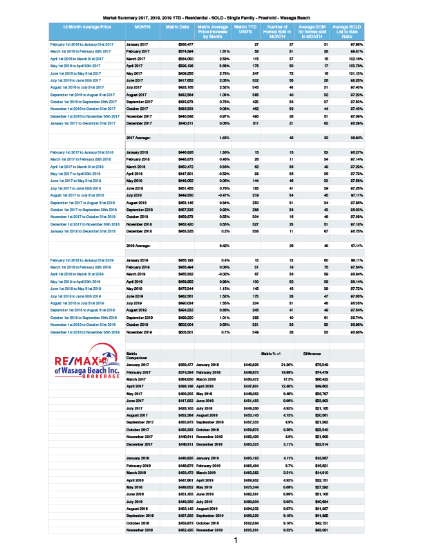 12 Month Average Price - Wasaga Beach &amp; Collingwood.numbers-Wasa