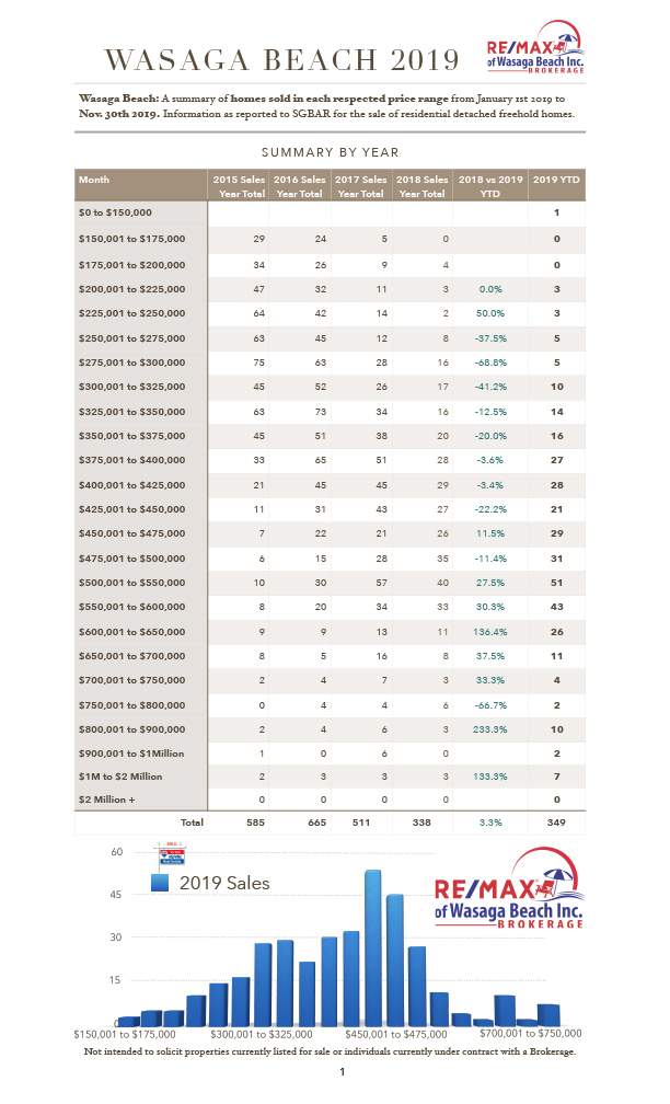 MultipleGraphs-Final2019.numbers-Price Range List YTD
