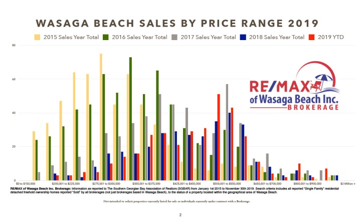 MultipleGraphs-Final2019.numbers-Price Range Chart