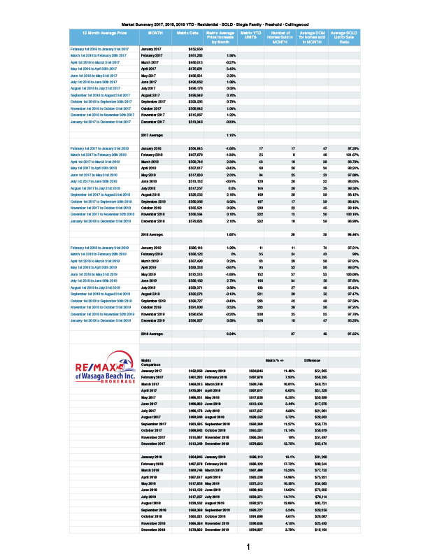 12 Month Average Price - Wasaga Beach &amp; Collingwood.numbers-Coll