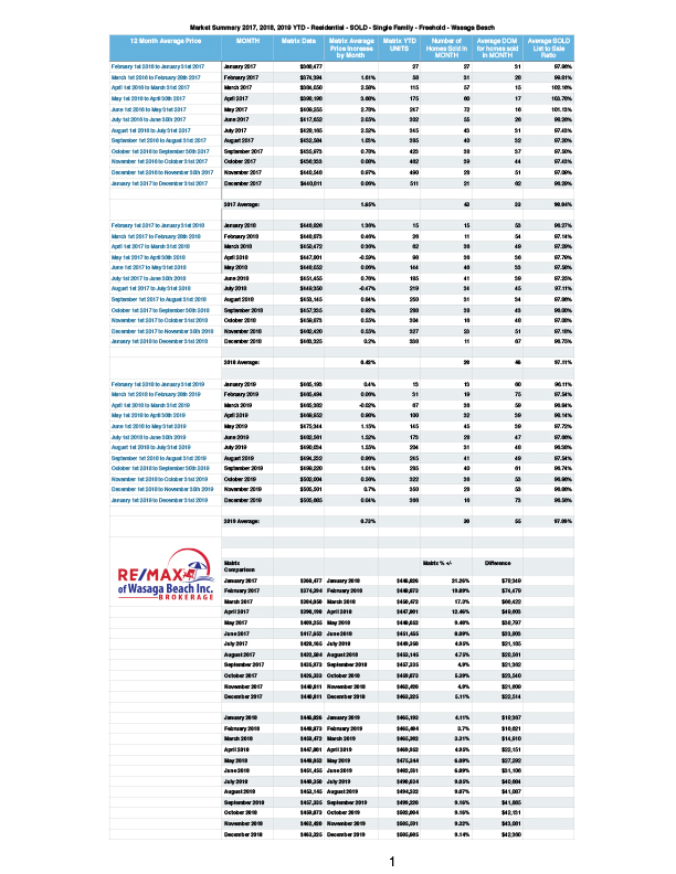 12 Month Average Price - Wasaga Beach &amp; Collingwood.numbers-Wasa