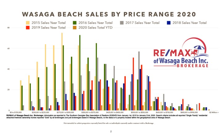 MultipleGraphs-Final2020.numbers-Price Range Chart