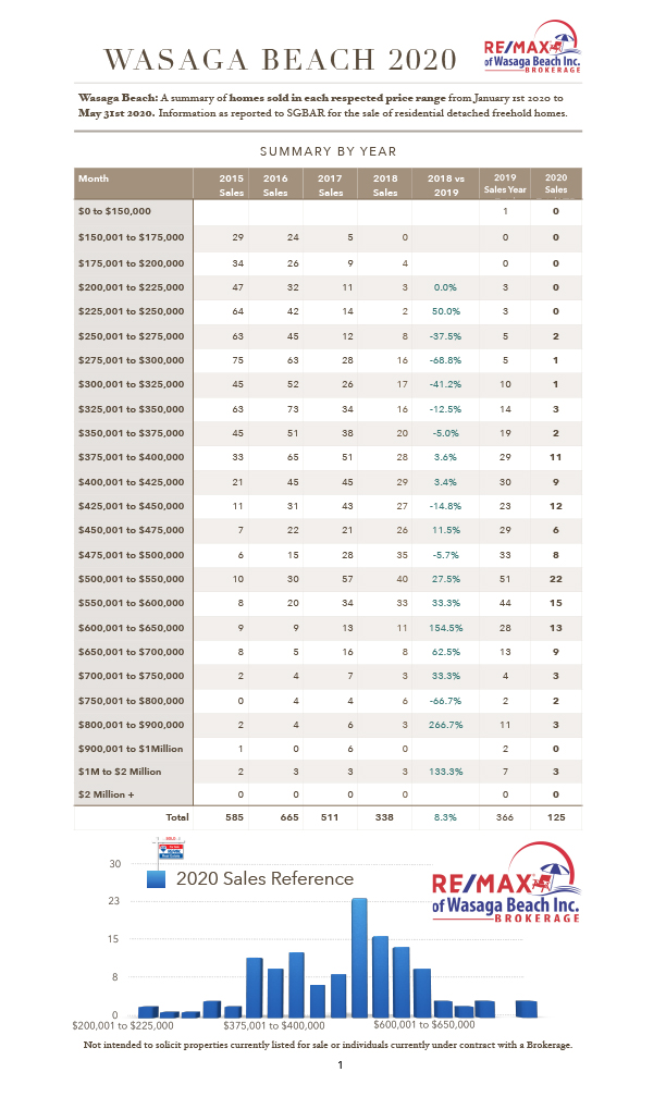 MultipleGraphs-Final2020.numbers-Price Range List YTD