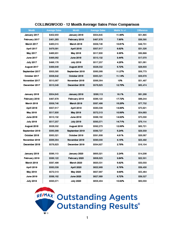2020 - 12 Month Average Price - Wasaga Beach & Collingwood copy.