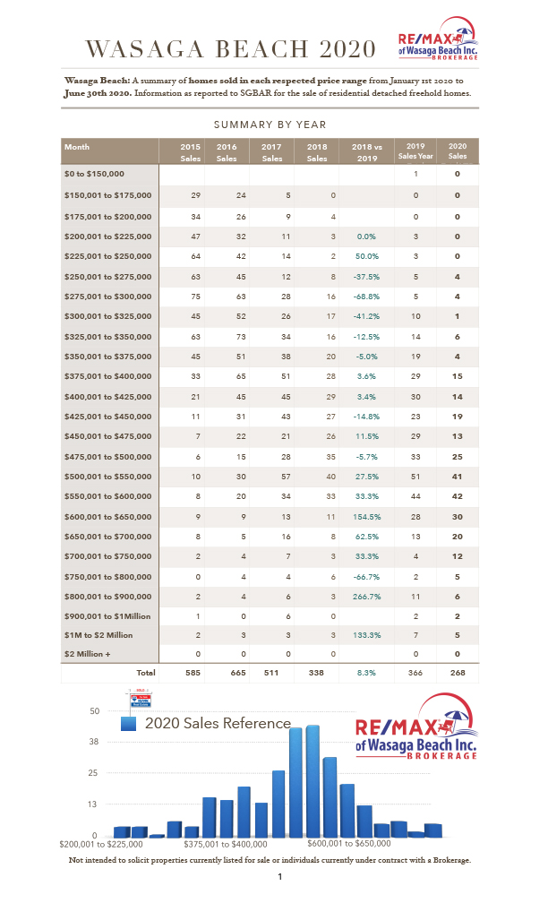 MultipleGraphs-Final2020.numbers-Price Range List YTD