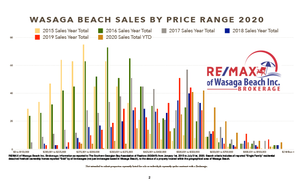 MultipleGraphs-Final2020.numbers-Price Range Chart