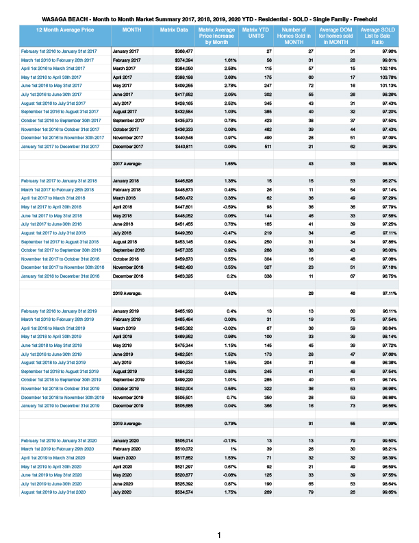 2020 - 12 Month Average Price - Wasaga Beach & Collingwood copy.